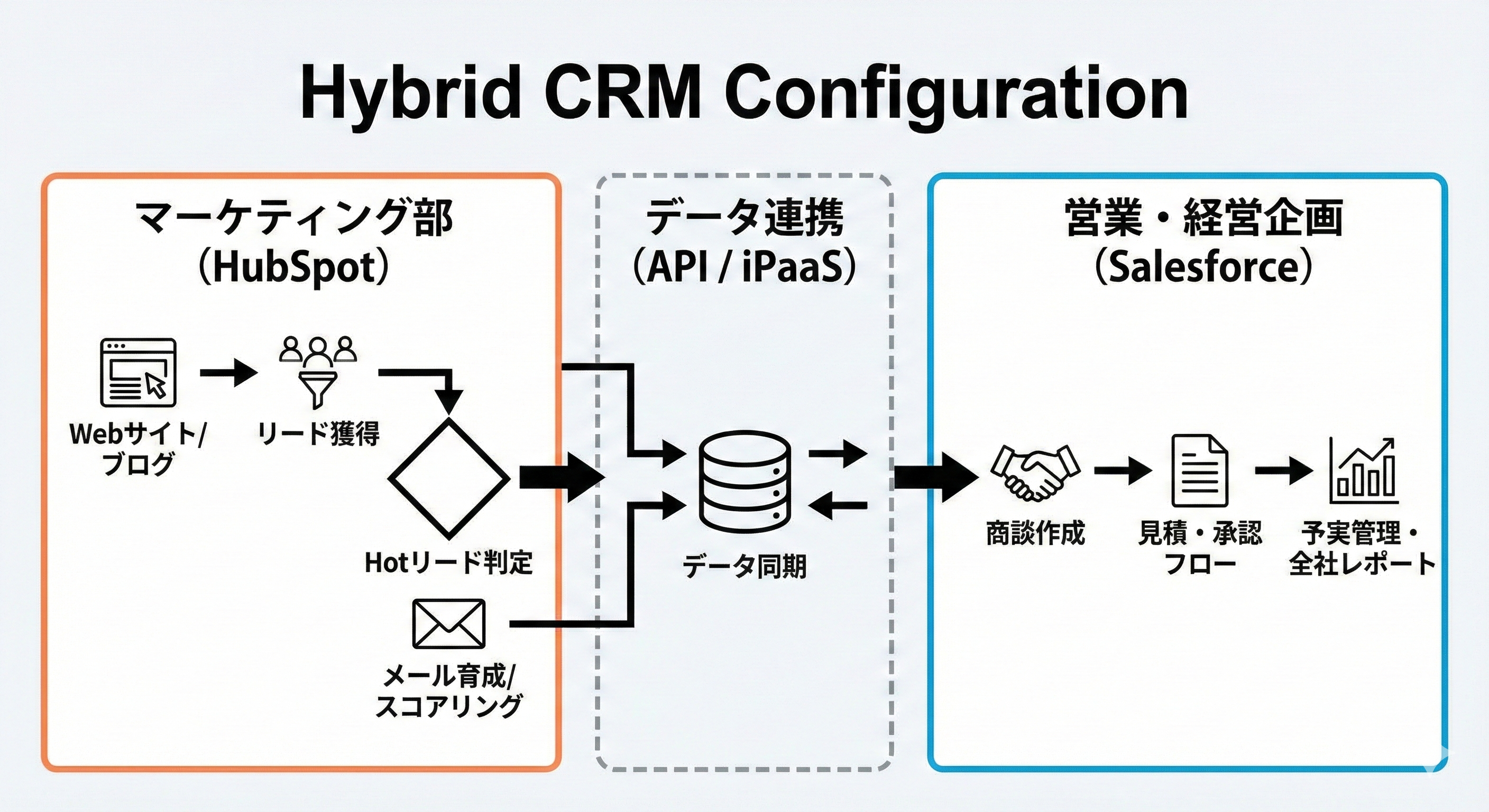 HubSpot vs Salesforce比較：CRMのハイブリッド構成