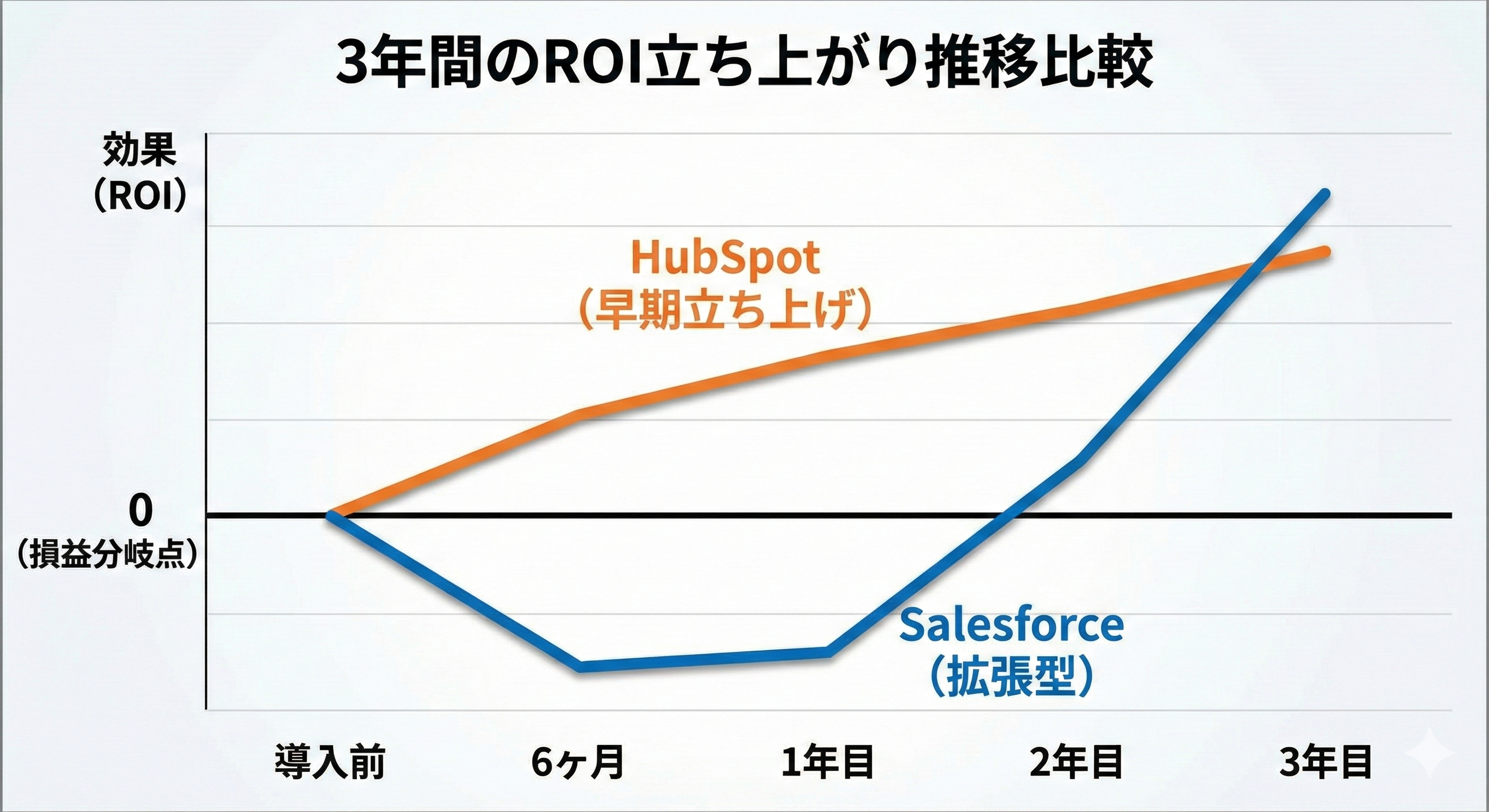 HubSpot vs Salesforce比較：HubSpotとSalesforceのROI