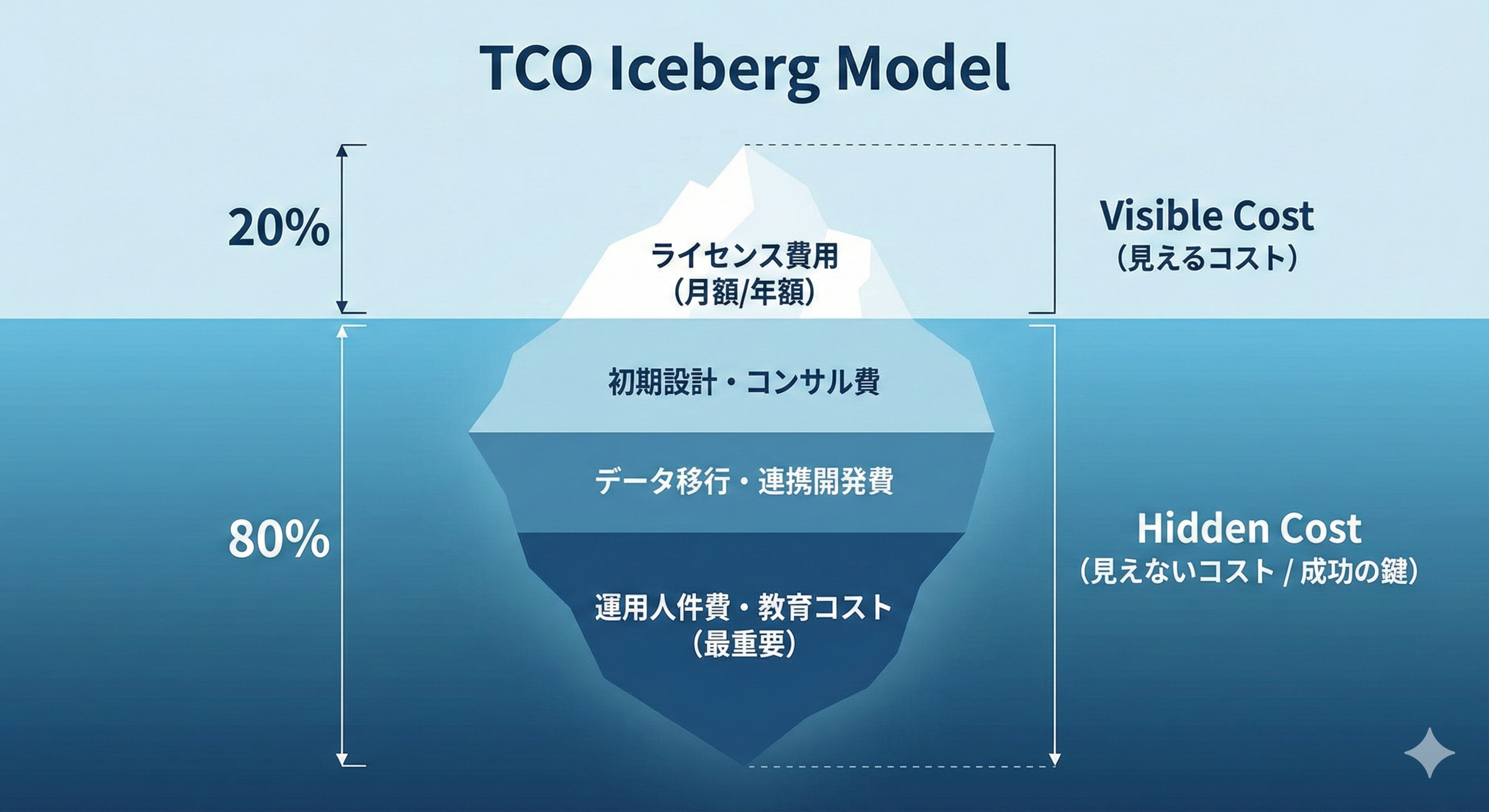 HubSpot vs Salesforce比較：IT投資におけるTCO